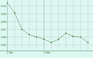 Graphe de la pression atmosphrique prvue pour Villers-Chief