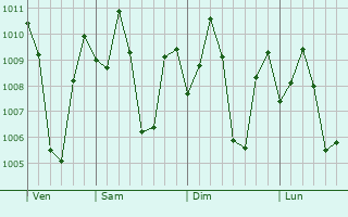 Graphe de la pression atmosphrique prvue pour Devadanappatti