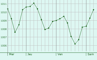 Graphe de la pression atmosphrique prvue pour Herbrechtingen