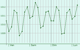 Graphe de la pression atmosphrique prvue pour Kalemie