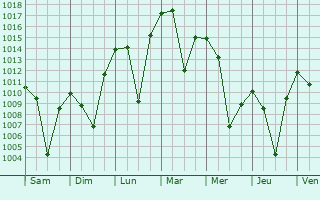 Graphe de la pression atmosphrique prvue pour Diyadin