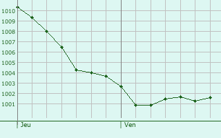 Graphe de la pression atmosphrique prvue pour Saint-Hernin