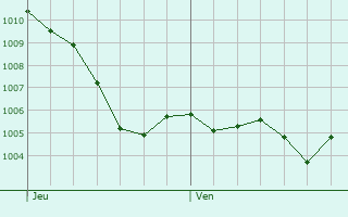 Graphe de la pression atmosphrique prvue pour Chamborand