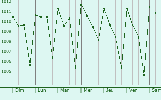 Graphe de la pression atmosphrique prvue pour Motema
