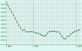 Graphe de la pression atmosphrique prvue pour Bruyres-le-Chtel