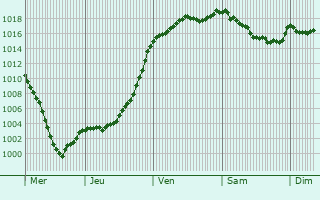 Graphe de la pression atmosphrique prvue pour Bugny