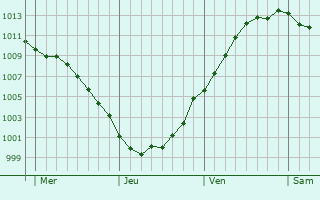 Graphe de la pression atmosphrique prvue pour Cappelle-la-Grande