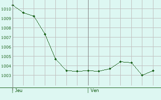 Graphe de la pression atmosphrique prvue pour Dompremy