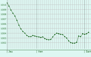 Graphe de la pression atmosphrique prvue pour Chteau-Landon