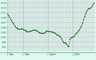 Graphe de la pression atmosphrique prvue pour Vierville
