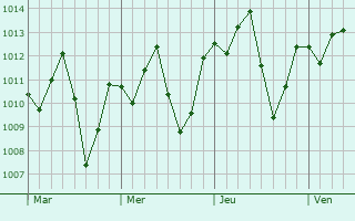 Graphe de la pression atmosphrique prvue pour Araripe