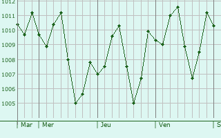 Graphe de la pression atmosphrique prvue pour Chok Chai
