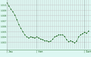 Graphe de la pression atmosphrique prvue pour Montaulin