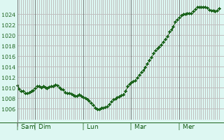 Graphe de la pression atmosphrique prvue pour Villers-sur-Auchy