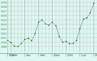 Graphe de la pression atmosphrique prvue pour Pranzac