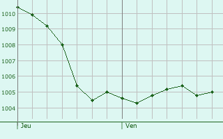 Graphe de la pression atmosphrique prvue pour Erbviller-sur-Amezule