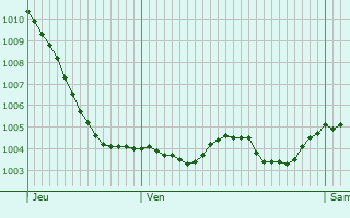 Graphe de la pression atmosphrique prvue pour Vendeuvre-sur-Barse