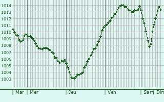 Graphe de la pression atmosphrique prvue pour Fresnay-sur-Sarthe