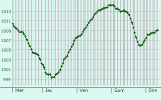 Graphe de la pression atmosphrique prvue pour Hautecloque