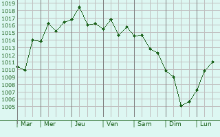 Graphe de la pression atmosphrique prvue pour Dongtai