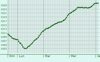 Graphe de la pression atmosphrique prvue pour Grevenmacher