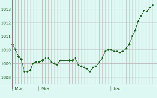 Graphe de la pression atmosphrique prvue pour Ladaux