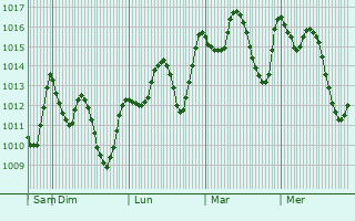 Graphe de la pression atmosphrique prvue pour Shibin al Qanatir