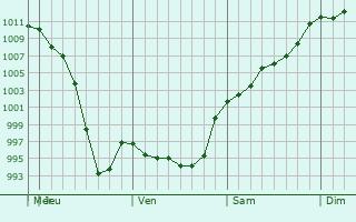 Graphe de la pression atmosphrique prvue pour Scottsbluff