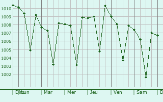 Graphe de la pression atmosphrique prvue pour Lasalgaon
