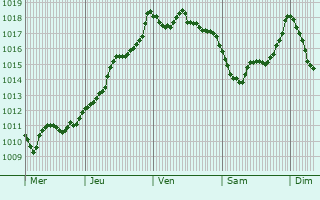 Graphe de la pression atmosphrique prvue pour Cuqueron