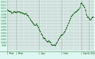 Graphe de la pression atmosphrique prvue pour Thornton Heath