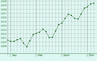 Graphe de la pression atmosphrique prvue pour Mejdan - Obilicevo
