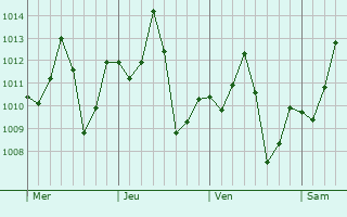 Graphe de la pression atmosphrique prvue pour Alvorada
