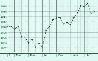 Graphe de la pression atmosphrique prvue pour Cachoeira do Sul