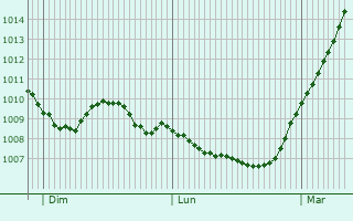 Graphe de la pression atmosphrique prvue pour Capelle aan den IJssel