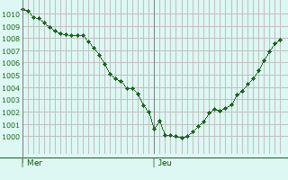 Graphe de la pression atmosphrique prvue pour Croisy-sur-Andelle
