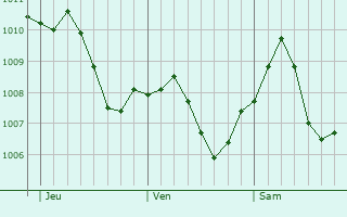 Graphe de la pression atmosphrique prvue pour Winnenden