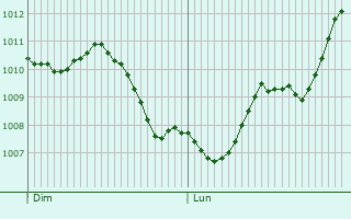 Graphe de la pression atmosphrique prvue pour Sours