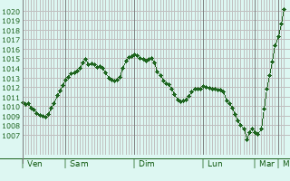 Graphe de la pression atmosphrique prvue pour Liptovsk Hrdok