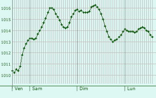 Graphe de la pression atmosphrique prvue pour Robbio