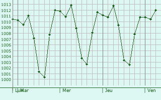 Graphe de la pression atmosphrique prvue pour Huancavelica