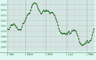 Graphe de la pression atmosphrique prvue pour Nisko