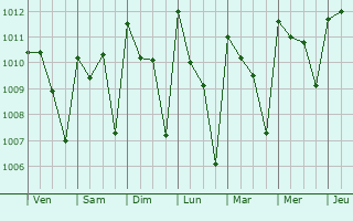 Graphe de la pression atmosphrique prvue pour Danan
