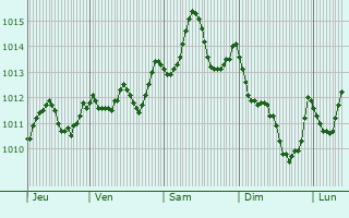 Graphe de la pression atmosphrique prvue pour Dura