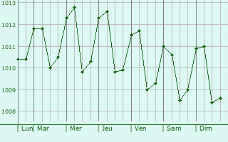 Graphe de la pression atmosphrique prvue pour Naranjal