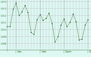 Graphe de la pression atmosphrique prvue pour Bajos del Ejido
