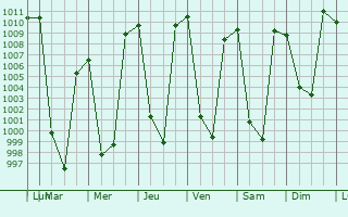 Graphe de la pression atmosphrique prvue pour Joshimath