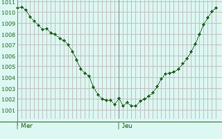 Graphe de la pression atmosphrique prvue pour Ramoulu
