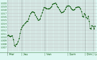Graphe de la pression atmosphrique prvue pour Crevillente