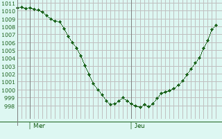 Graphe de la pression atmosphrique prvue pour Bassemberg